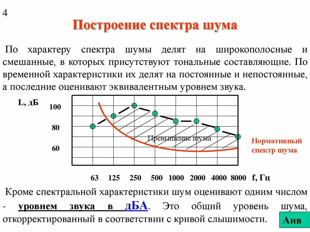 Звук шум характеристики. Построить спектры шума.. Шумы по характеру спектра делятся на. Графики спектра шума. Построение спектра шума.