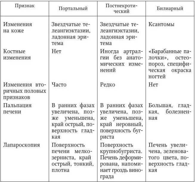 Таблица язва желудка. Язвенная болезнь дифференциальный диагноз таблица. Дифференциальный диагноз желчекаменная болезнь. Язва желудка дифференциальная диагностика таблица. Дифференциальный диагноз гастродуоденита таблица.