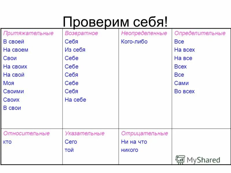 определительное местоимение примеры. притяжательные местоимения в русском языке 6 класс. отпределительноеместоимения. притяжательные определительные. лексико-грамматические разряды местоимений.