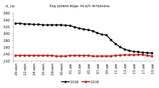 График уровня воды в Астрахани 2021. Уровень Волги у Астрахани. Уровень воды в Волге в Астрахани график. График уровня воды в Волге.