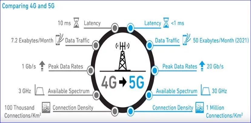 Pai 5g 5g. Трафик 5g. 5g vs 4g. 5g инфографика. 4g 5g difference.