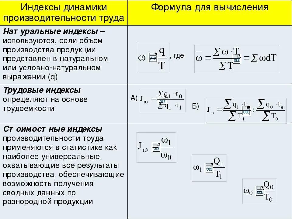 Индекс изменения динамики. Производительность формула расчета. Общий трудовой индекс производительности труда формула. Индекс средней часовой производительности труда формула. Натуральные показатели формула расчета.