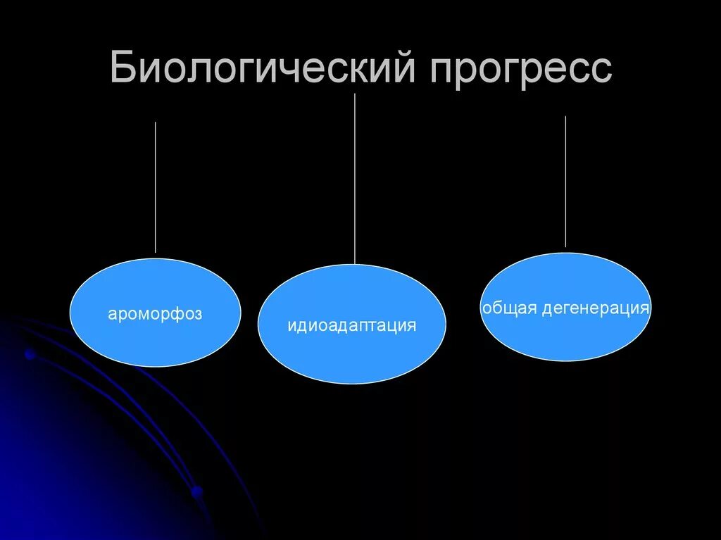 Биологический прогресс сопровождается. Биологический прогресс. биологический прогресс это в биологии. биологические прогрэс. общая дегенерация биологический прогресс.