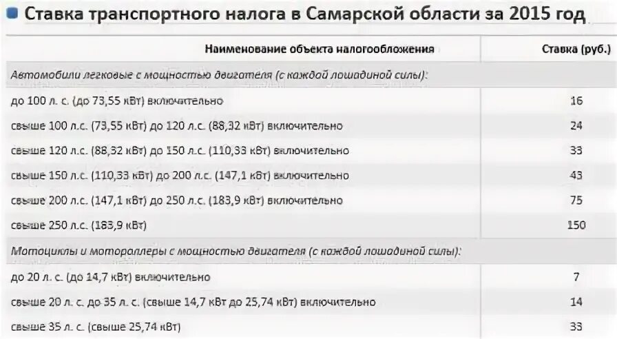 Транспортный налог в Самарской области калькулятор на 2022. Таблица транспортного налога Самарской области на 2022 год. Ставка транспортного налога в Московской области в 2022 году. Транспортный налог по Республике Татарстан.
