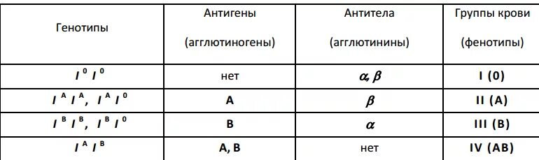 Группы крови таблица антигены антитела. Антигены и антитела групп крови системы АВО.. Наследование групп крови антигены. Группы крови таблица с агглютининами.