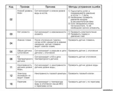 Ошибка 03 на котле навьен как устранить