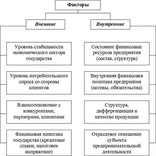 Факторы влияющие на финансовую деятельность предприятия
