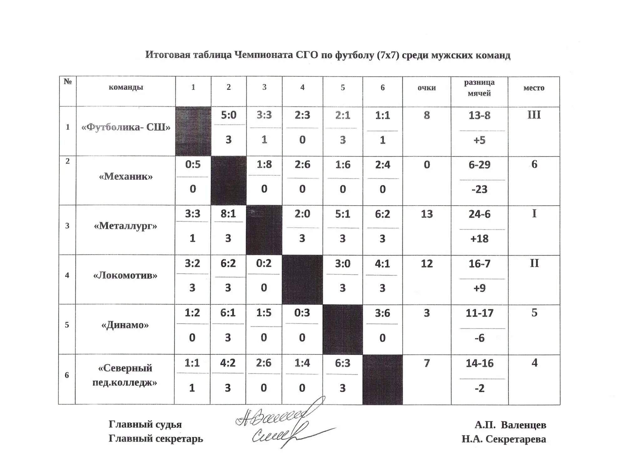 Протокол соревнований по хоккею с шайбой. Хоккей с мячом таблица. Таблица турнира по хоккею. Таблица команд по хоккею с мячом. Хоккей игры красноярск расписание