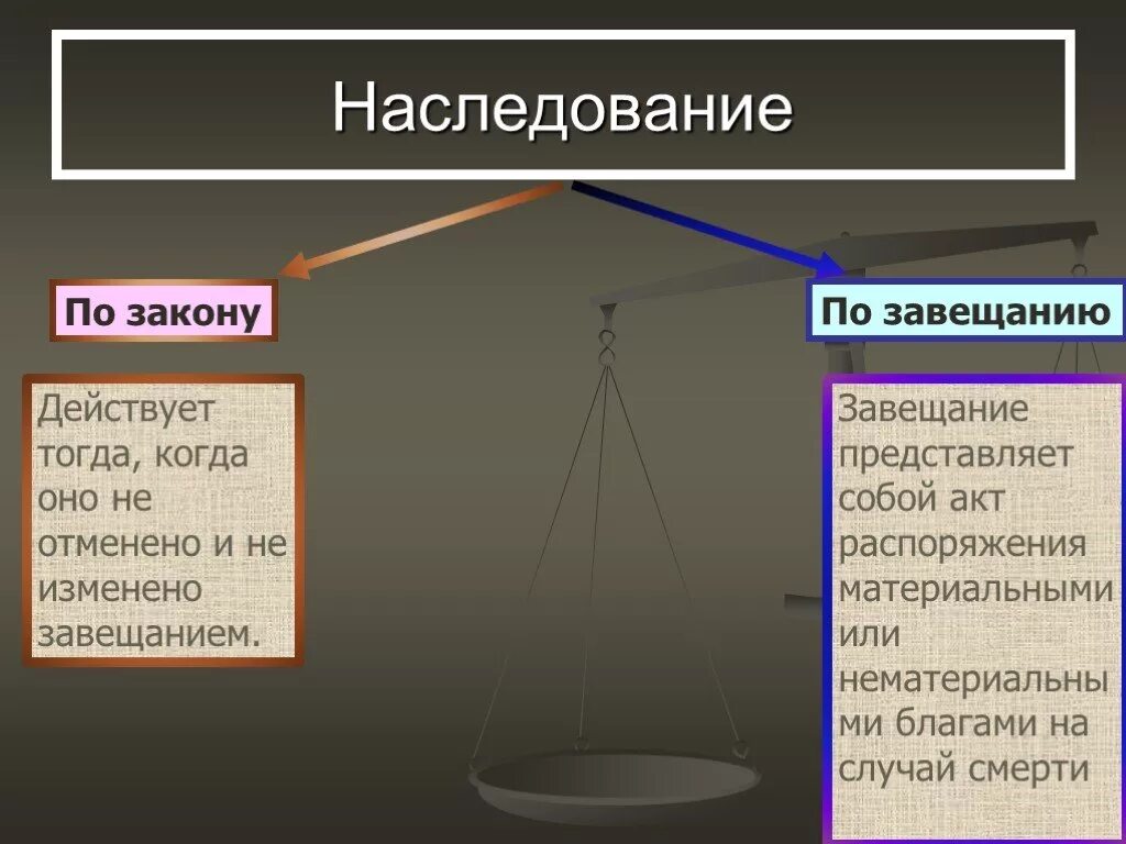 Завещание в гражданском праве. Наследование по завещанию. Наследование право презентация. Презентация на тему наследование по завещанию. Наследование по закону презентация.