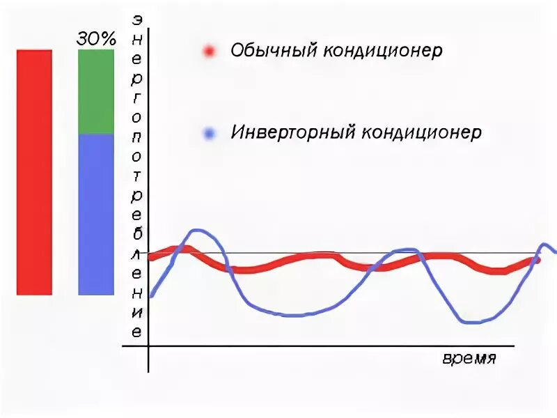 Разница инверторного кондиционера от обычного. Инверторный и обычный кондиционер. Чем отличается инверторный кондиционер от обычного. Инвертор кондиционер в чем разница.