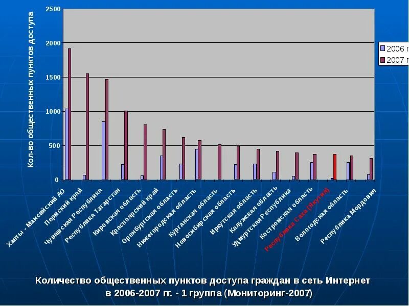 Мониторинг информационного общества