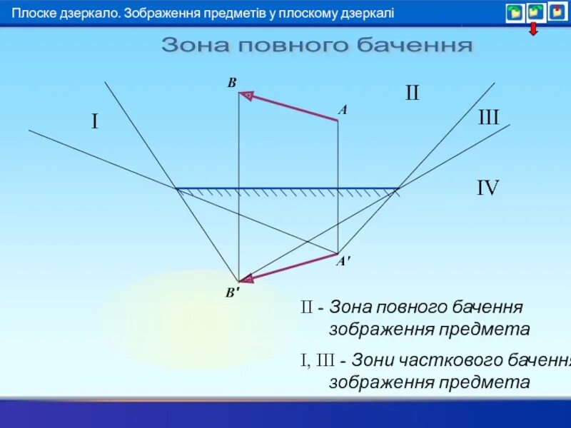 Изображение предмета в плоском зеркале действительное