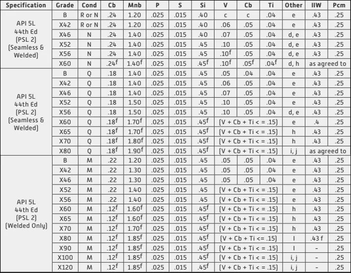Api аналоги. API 5l Grade x65. Типоразмеры труб по API. Сталь API 5l, gr.b российский аналог. Сталь x65.
