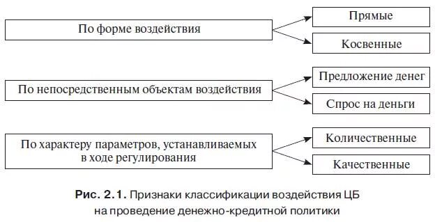 Формы объединения банков. Прямые и косвенные инструменты денежно-кредитной. Монетарная политика косвенная и прямые. Прямые и косвенные инструменты кредитной политики.. Косвенная денежно-кредитная политика.