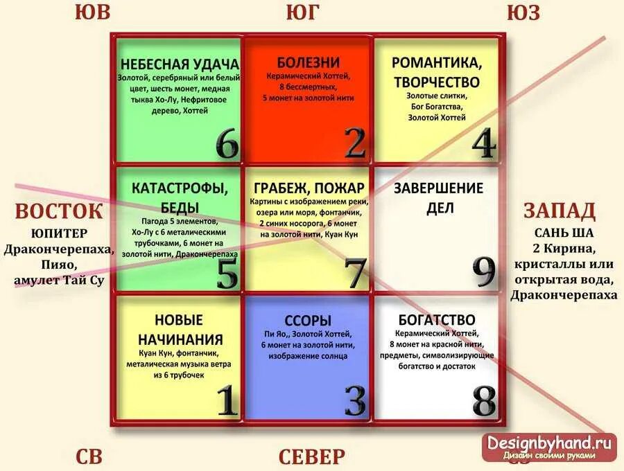 Фен шуй зоны. Зоны по фен шуй в квартире. Зоны фен шуй в доме. Фэн шуй зоны в квартире.