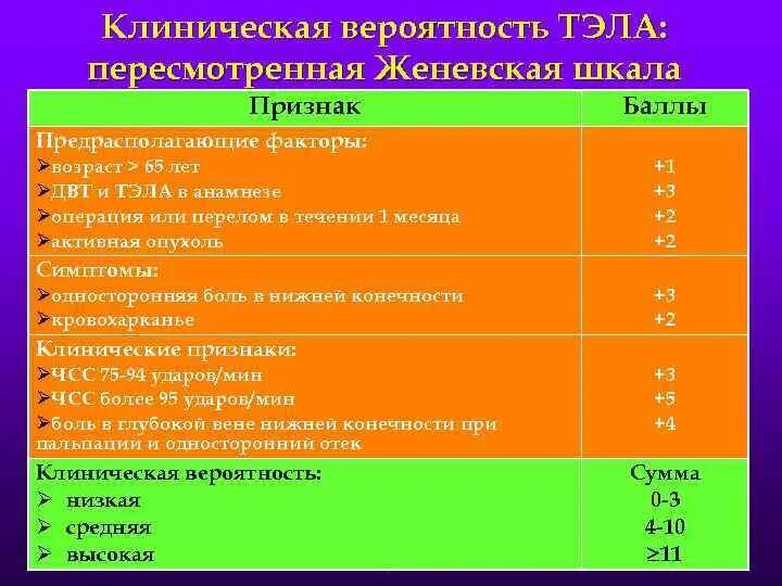 Шкала тромбоэмболии. Шкала риска развития Тэла. Женевская шкала риска Тэла. Оценка клинической вероятности Тэла. Шкала вероятности тромбоэмболических осложнений.