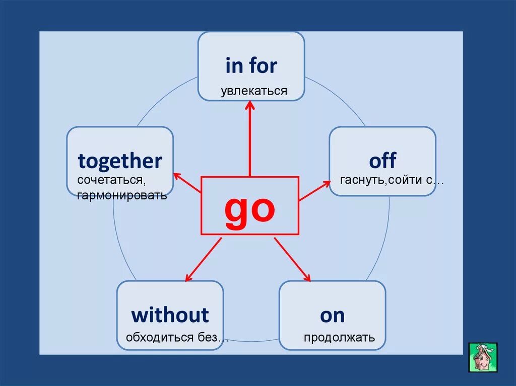 Go out go off. Фразовый глагол go. go on фразовый глагол. go in фразовый глагол. фразовый глагол go off on with.
