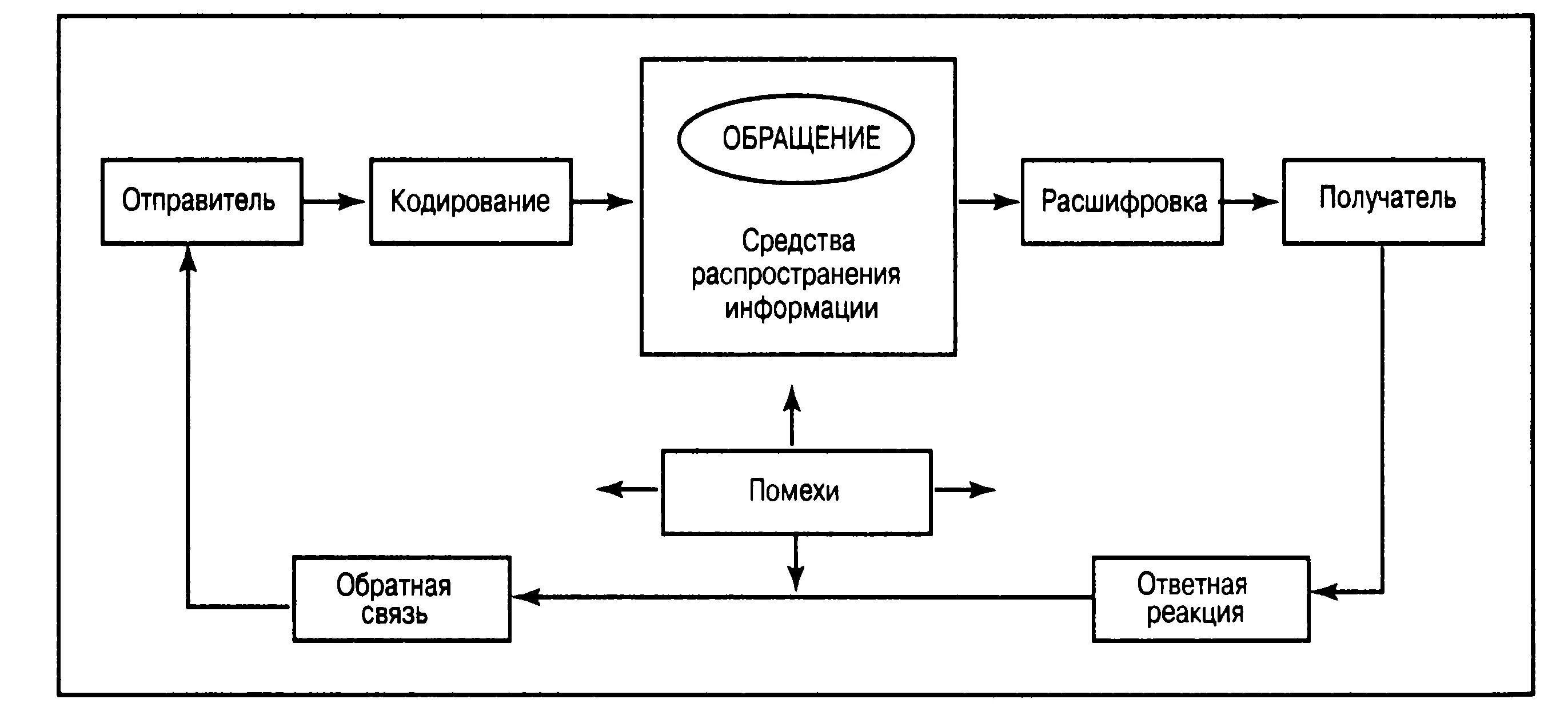 Принципиальная схема системы маркетинговых коммуникаций. Компоненты базовых коммуникационных моделей. Модель процесса коммуникации маркетинг. Элементы процесса коммуникации. Отправитель еще не передал заказ