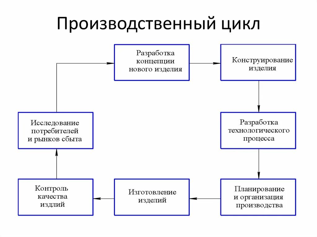 Цикл производства товара