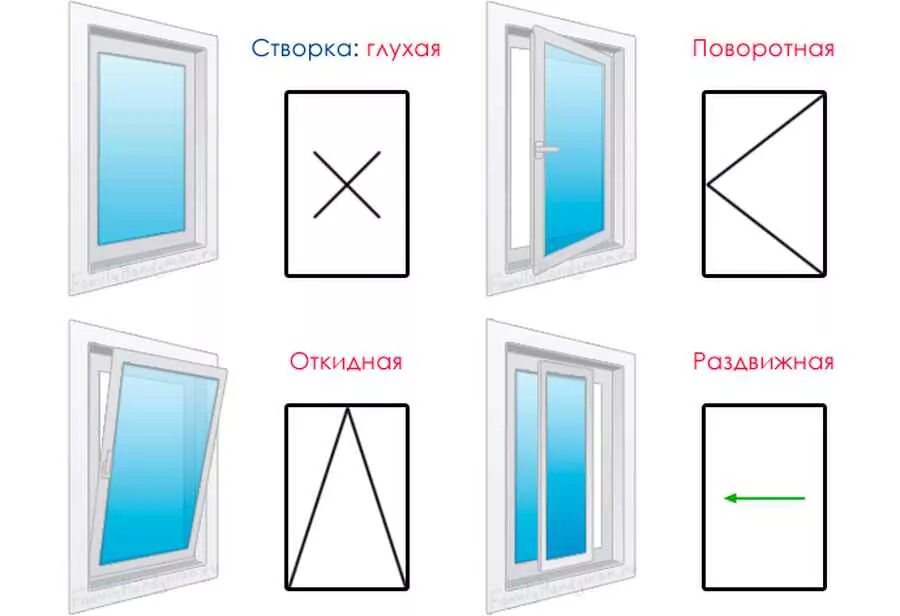 Окна на три стороны. Схема открывания створок окна ПВХ. Обозначение открывания створок окон. Поворотно-откидная створка окна обозначение. Обозначение схемы открывания окна ПВХ.