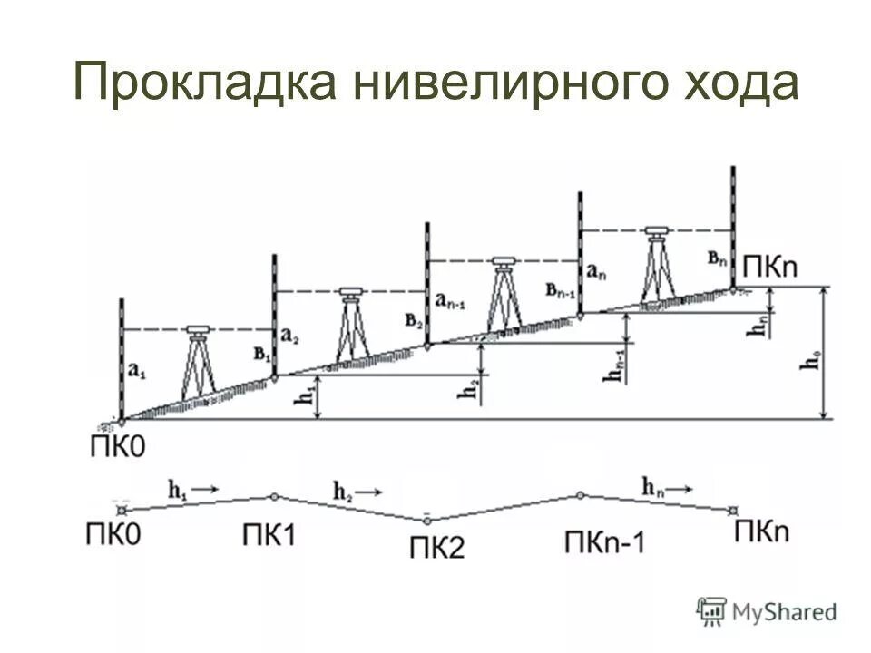 Высотные ходы. Схема нивелирования трассы. Схема нивелирования связующих точек. Схема нивелирования трассы линейного сооружения. Схема нивелирования 3 класса.