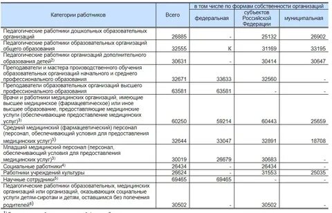 Какая зарплата у сотрудников