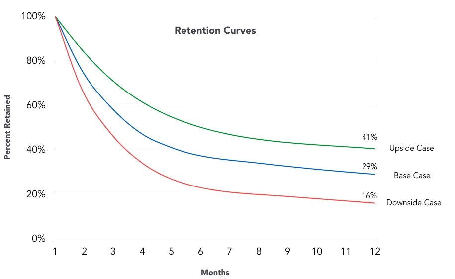Курс драма rate. Retention rate график. Retention rate формула. Customer retention rate. Графики для retention rate.