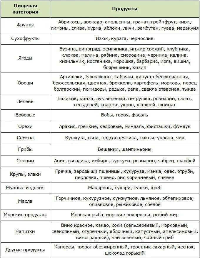 Какие продукты нельзя при повышенном сахаре. Таблица продуктов понижающих холестерин. Список продуктов снижающих холестерин. Пища для снижения холестерина в крови. Таблица продуктов понижающих холе.