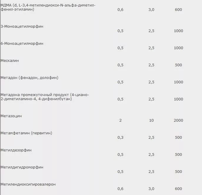 Постановление правительства о наркологических средствах. N метилэфедрон крупный размер таблица. таблица наркотиков постановление. постановление 1002 таблица. постановление по наркотикам значительный размер.