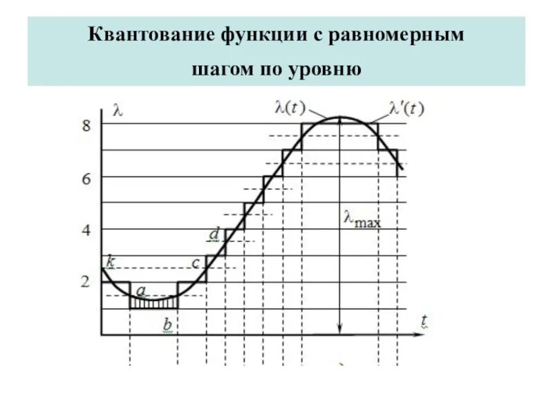 Равномерный шаг. Квантованный по уровню сигнал. Уровень квантования формула. Формула квантования сигнала. Шаг квантования АЦП.