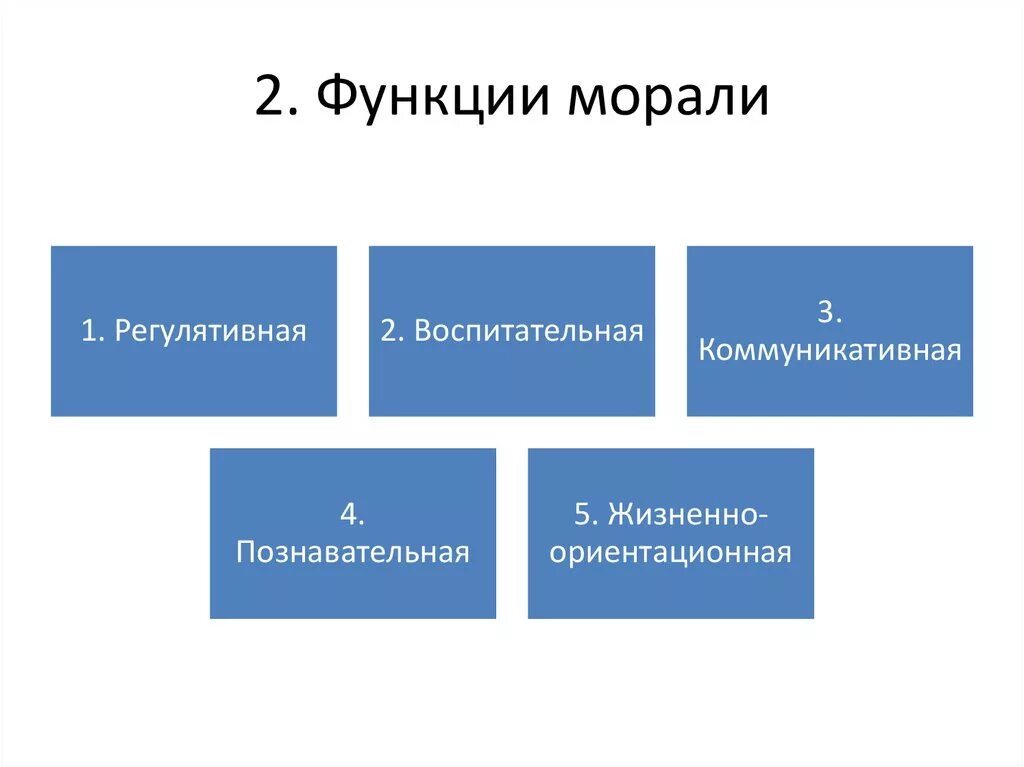 Проиллюстрируйте примерами функции морали. Функции морали схема. Основные функции морали. Мораль функции морали. Регулятивная воспитательная коммуникативная функции морали.