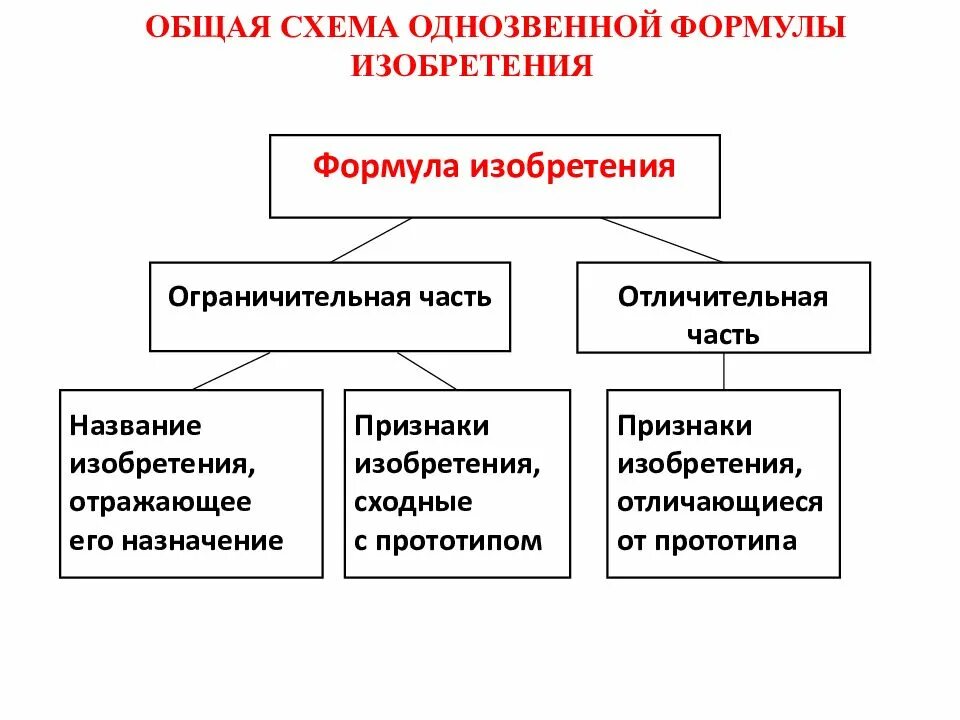 Назовите основные отличительные. Формула изобретения патента. Из чего состоит формула изобретения. Составление формулы изобретения на устройство. Структура формулы изобретения.