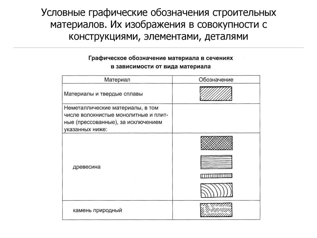 Маркировка материалов в чертежах в строительстве. Условные обозначения материалов на строительных чертежах. Обозначение пенопласта на чертежах ГОСТ. Штриховки конструкций по ГОСТУ. Обозначение материала мм