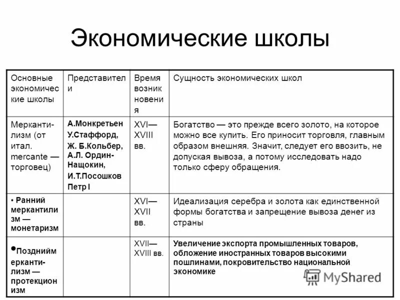 Основные представители экономической школы. Основные положения школы экономической теории. Основные теоретические школы экономики. Основные теоретические школы экономической теории. Школы экономики теории характеристика.