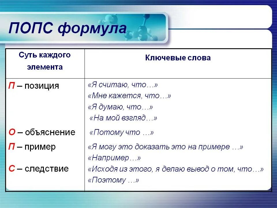 Формула попс на уроке. Попс формула. попс формула на уроках русского языка. попс-формула примеры. попс технология на уроках обществознания.
