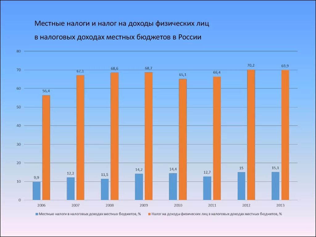 Какие налоги идут в какой бюджет. Доходы бюджета района. Доходы бюджета муниципального образования. Формирование местного бюджета. Местные налоги в бюджете муниципального образования.