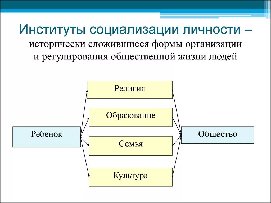 Главные институты социализации. Основные институты социализации личности. Назовите основные институты социализации. Общественные институты способствующие социализации личности. Назови функции социализации