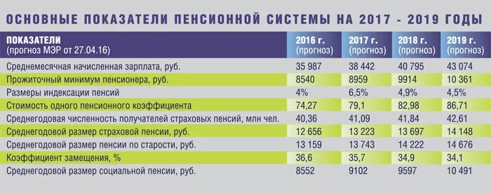 Доходы пенсионной системы. Показатели пенсионного обеспечения. Размер пенсионного фонда России. Индексация пенсий. Статистика пенсионного обеспечения в России.