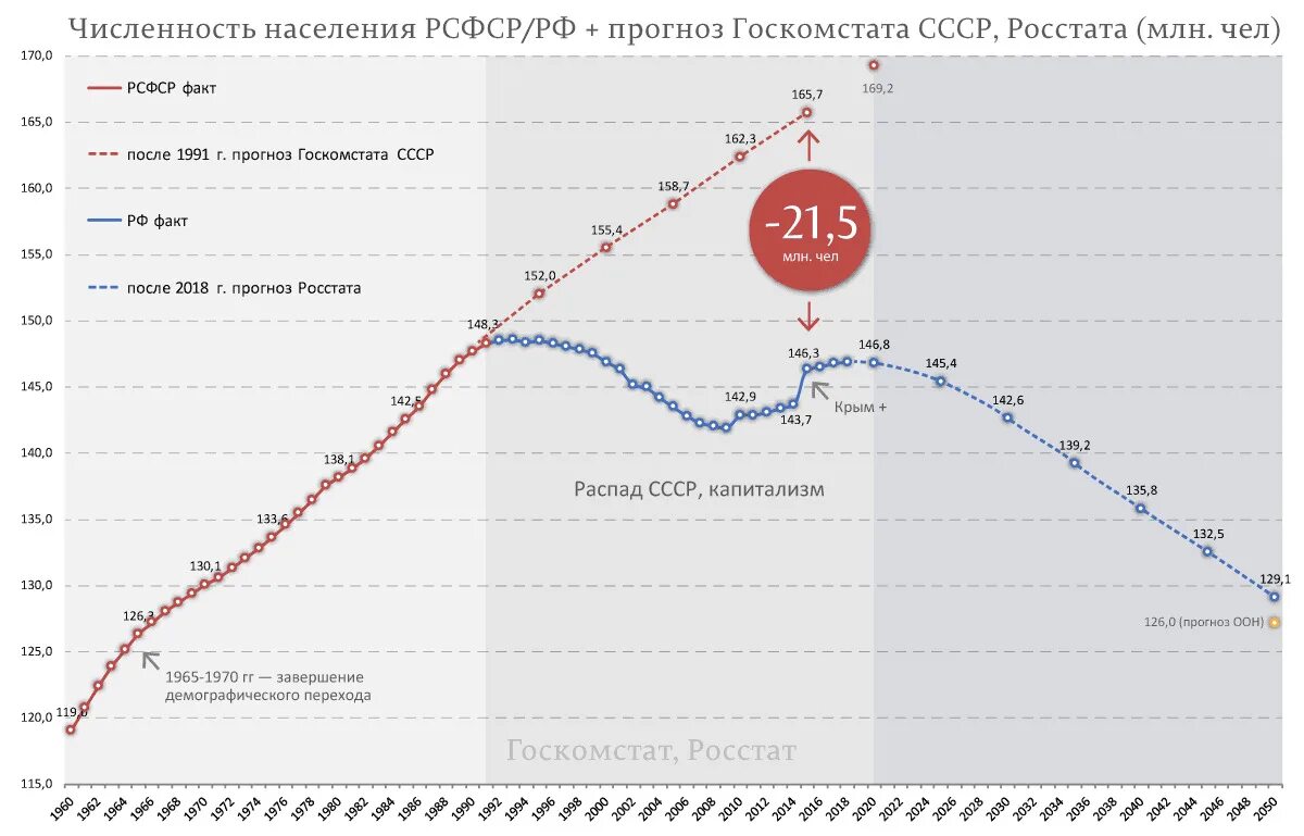 Численность в СССР населения СССР. График численности населения России по годам. Статистика населения РСФСР. График роста численности населения России.