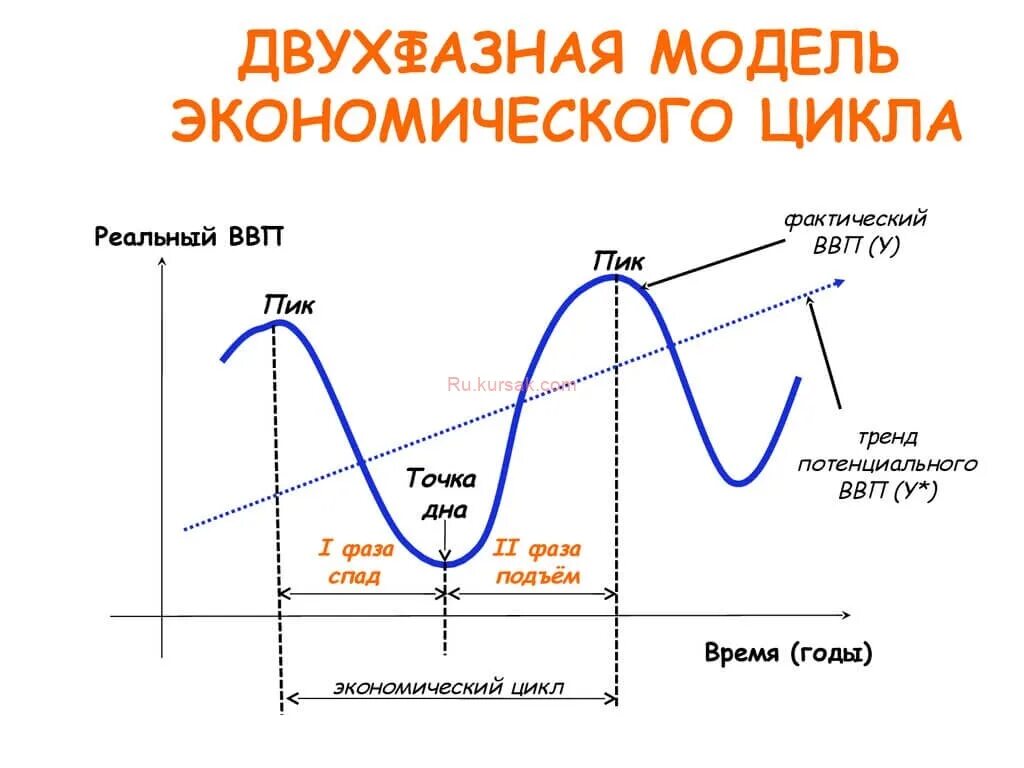 Кризис спад депрессия. Двухфазная модель экономического цикла. Фазы двухфазного экономического цикла. Четырехфазная модель экономического цикла. Двухфазный цикл экономика.