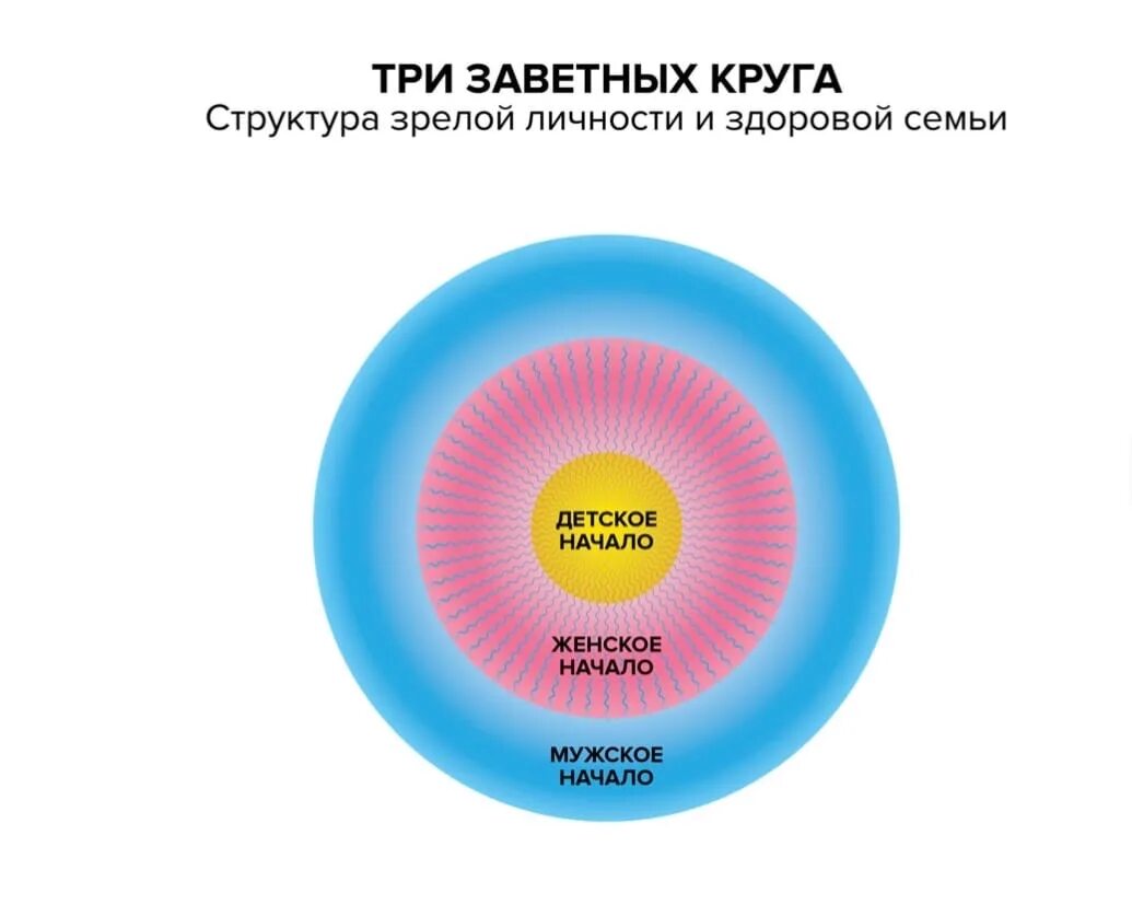 Женский круг. Внутренний круг. Три заветных круга. Круг с кругами внутри.