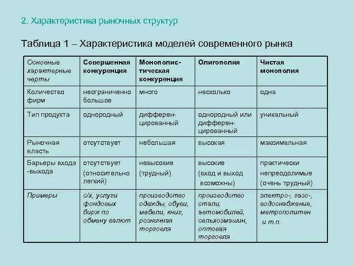 Типы рыночных структур. Заполните таблицу характеристика рыночных структур. таблица характеристика рыночных структур. рыночные структуры таблица. основные характеристики рыночной структуры таблица.