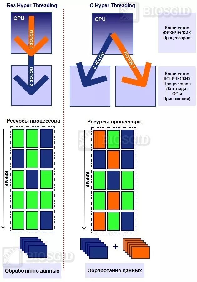 Технология hyper. Технология Intel Hyper-Threading. Оверклокинг Hyper-Threading процессор. Охарактеризуйте технологию Hyper-Threading. Схема Hyper Threading.