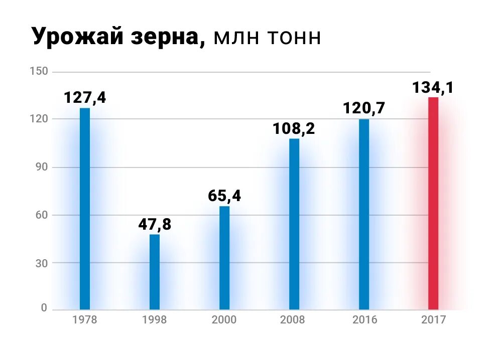 Количество собранного зерна. График урожайность пшеницы в России. Сбор зерна в России по годам. Урожай зерна в России по годам. Урожайность зерновых в России по годам.