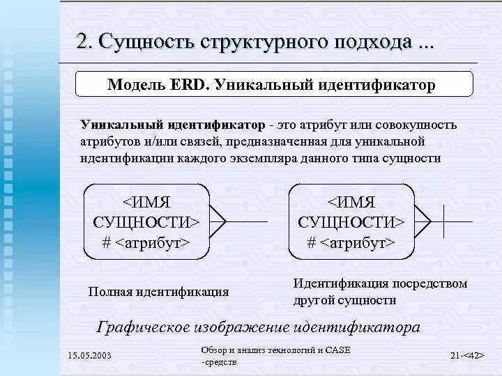 Тесты суть структурной. Идентификатор сущности это. Сущность структурного подхода. Идентификаторы сущностей в БД это. Атрибуты сущности.