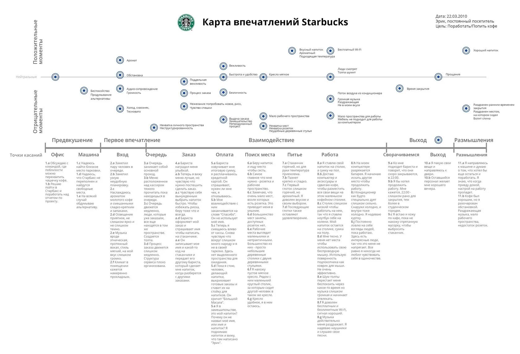 Карта данных пользователей. Карта путь клиента Старбакс. Пример customer Journey Map Starbucks. Customer Journey Map Starbucks. Путь клиента customer Journey Map.