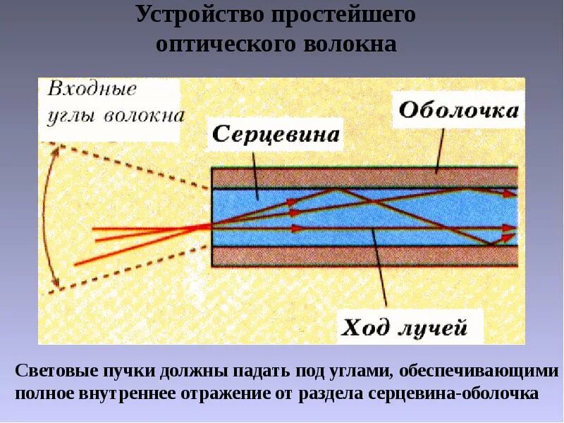 Оптическое волокно сердцевина оболочка. Тип 2 опитическоговолокна. Устройство волокна. Волокно оптический кабель схема. Структура оптического волокна (световод).