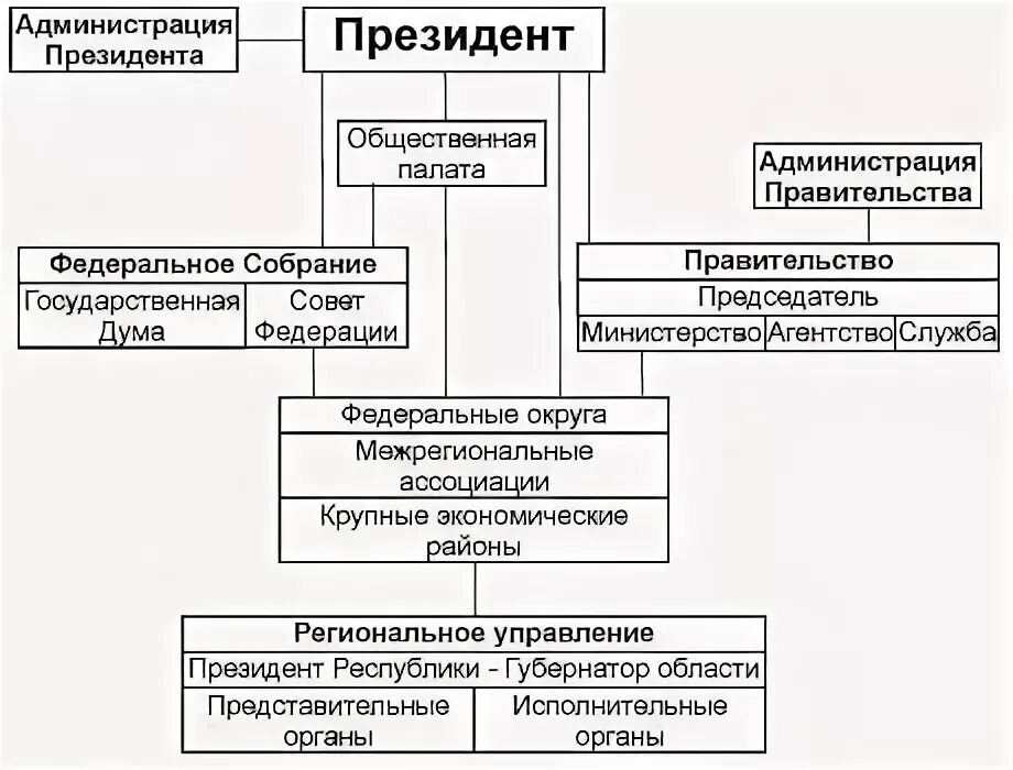 Аппарат управления рф. Структура гос управления РФ. Структура государственного управления в России. Иерархия гос управления. Организационная структура органов государственного управления РФ.