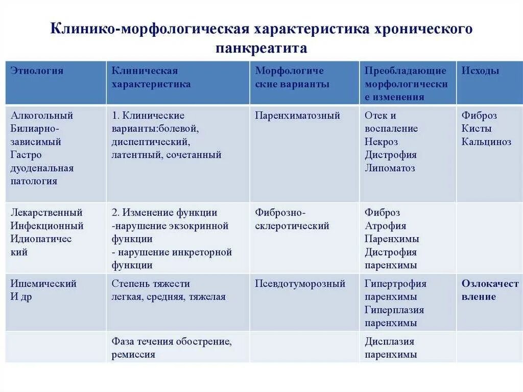 Варианты острого панкреатита. Клинико-морфологические формы хронического панкреатита. Острый и хронический панкреатит таблица. Морфологическая классификация хронического панкреатита. Морфологическая характеристика форм острого панкреатита.