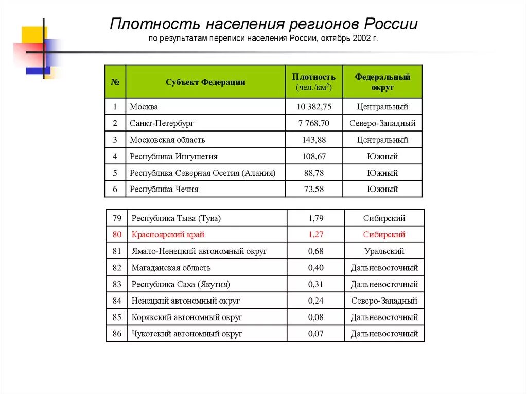 Средняя плотность населения россии составляет примерно. Плотность населения России таблица. Плотность населения России по регионам таблица. Плотность населения по субъектам РФ. Регионы с низкой плотностью населения таблица.